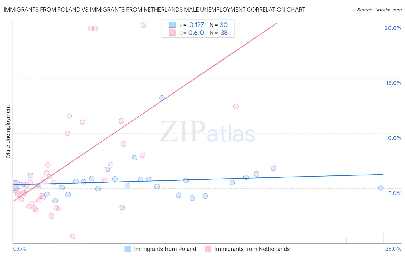 Immigrants from Poland vs Immigrants from Netherlands Male Unemployment