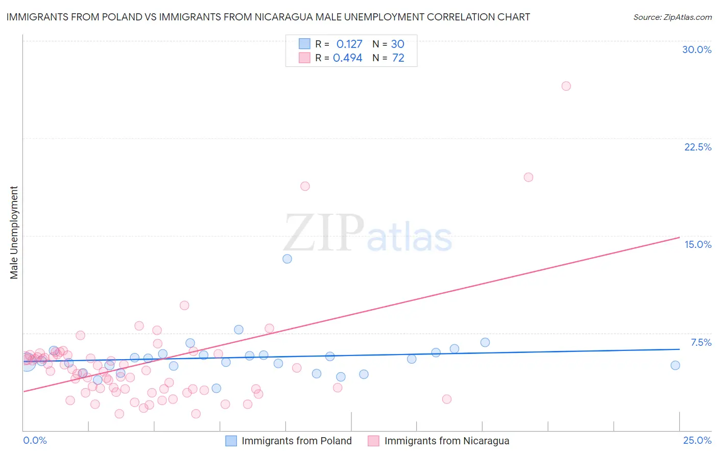 Immigrants from Poland vs Immigrants from Nicaragua Male Unemployment
