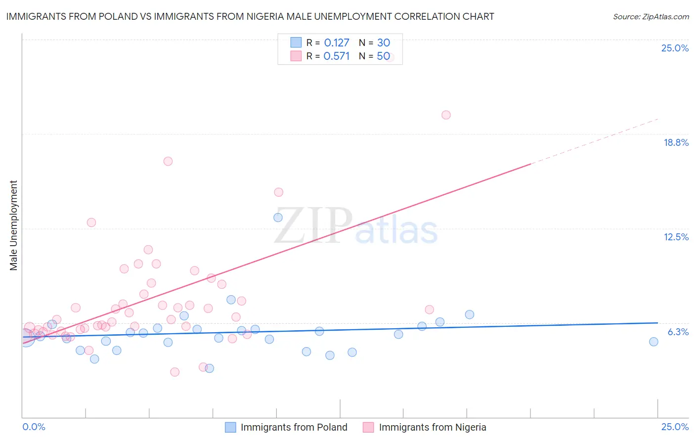 Immigrants from Poland vs Immigrants from Nigeria Male Unemployment