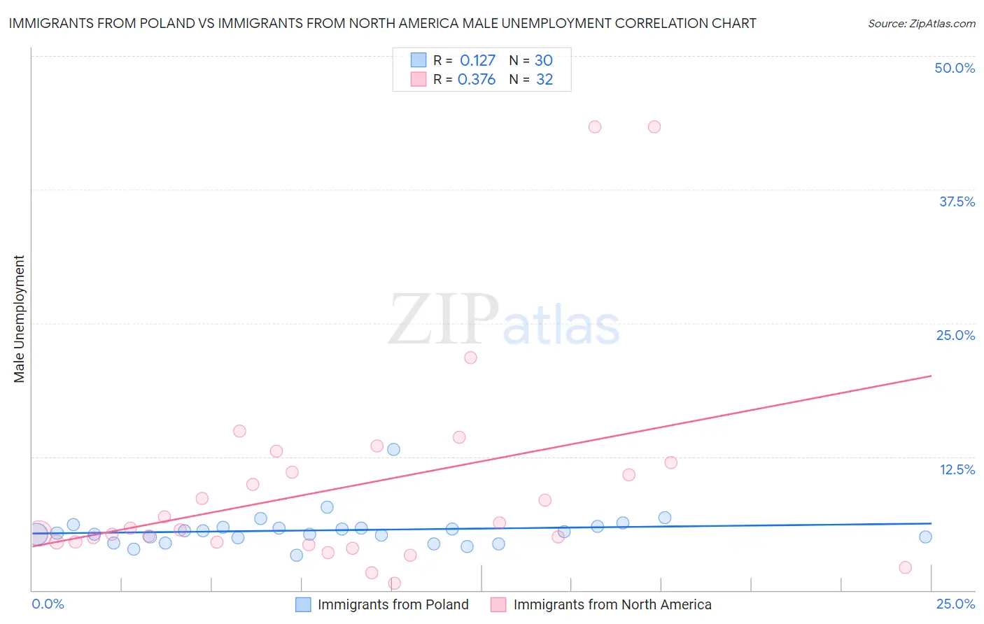 Immigrants from Poland vs Immigrants from North America Male Unemployment