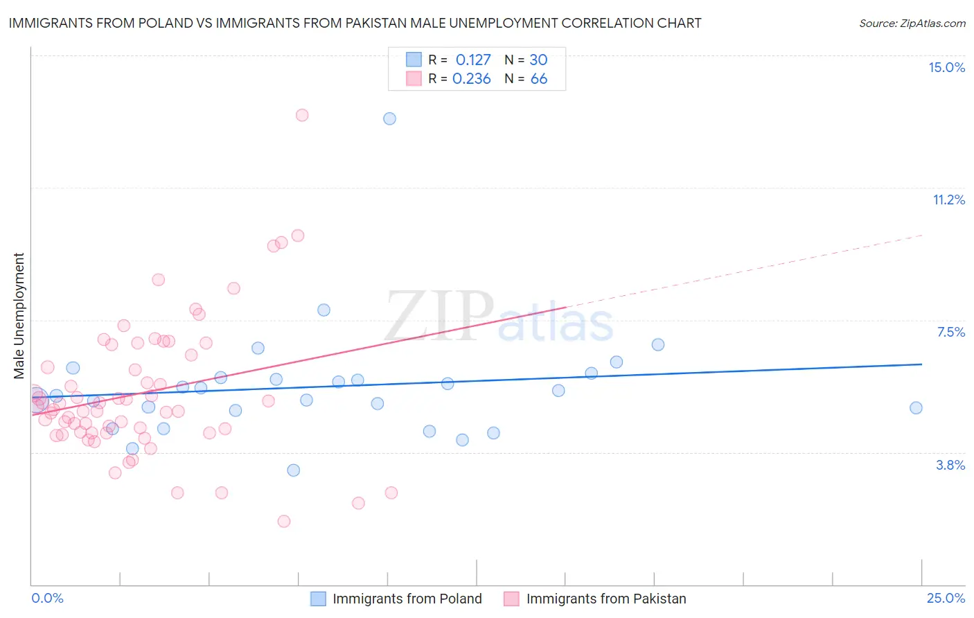 Immigrants from Poland vs Immigrants from Pakistan Male Unemployment