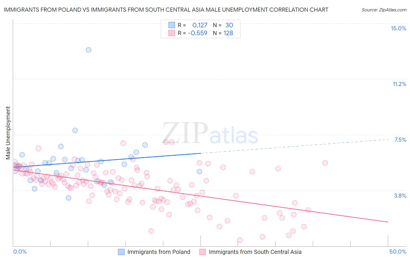 Immigrants from Poland vs Immigrants from South Central Asia Male Unemployment