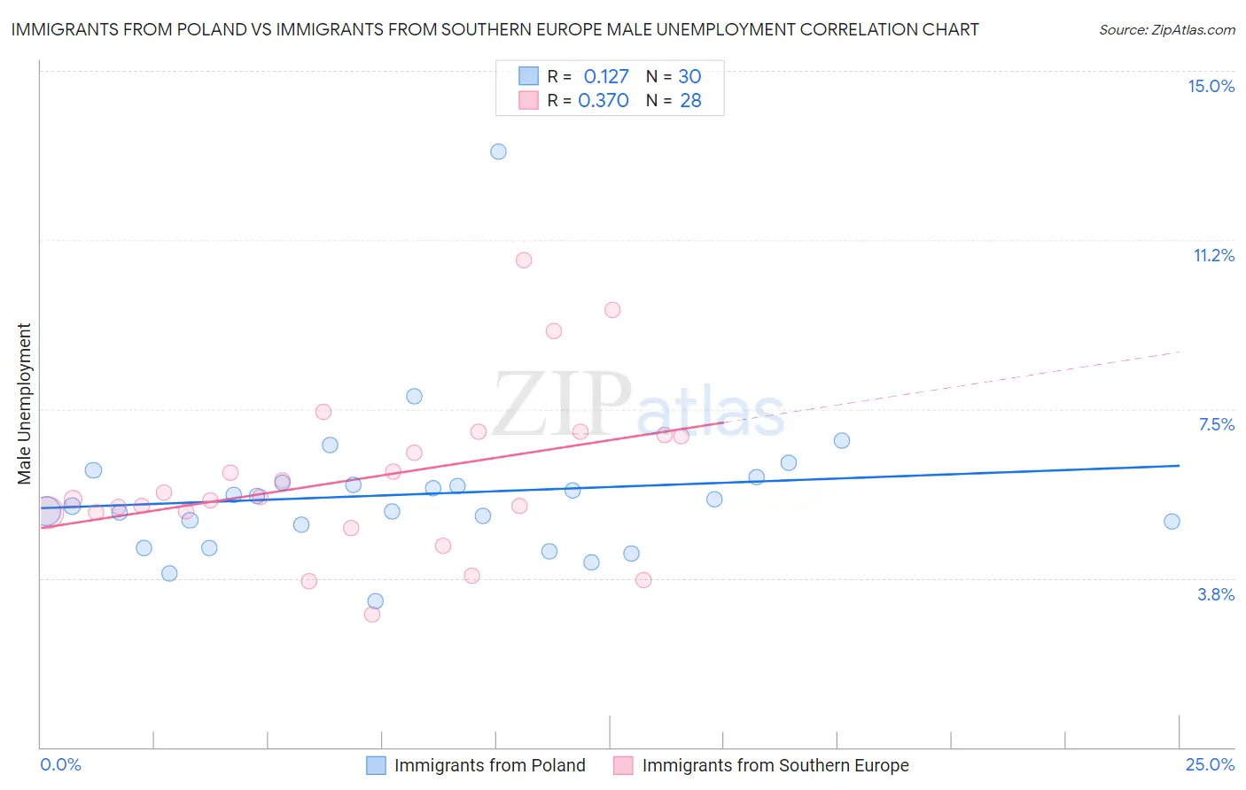 Immigrants from Poland vs Immigrants from Southern Europe Male Unemployment