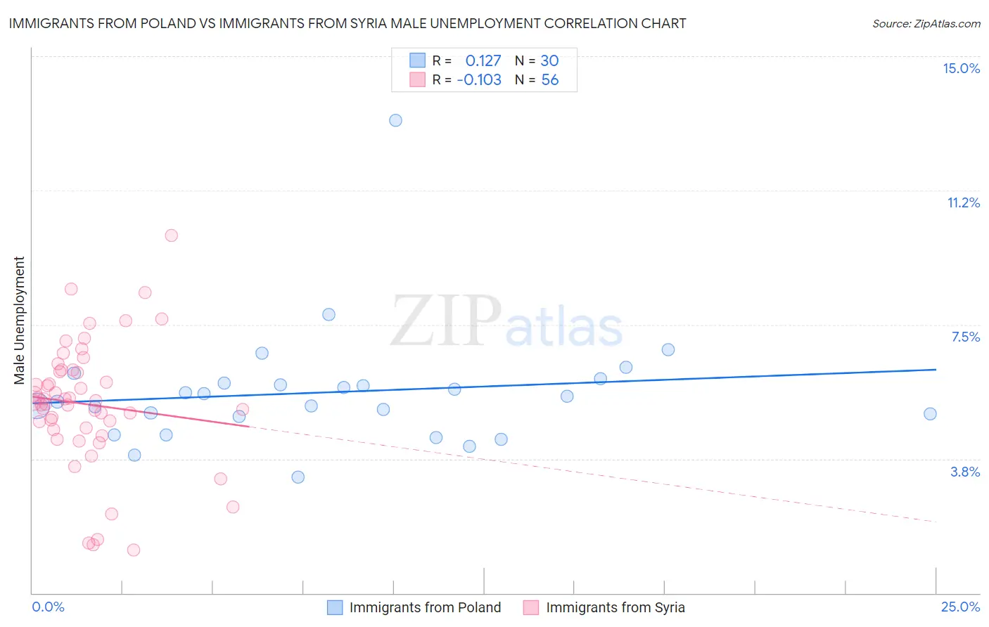 Immigrants from Poland vs Immigrants from Syria Male Unemployment