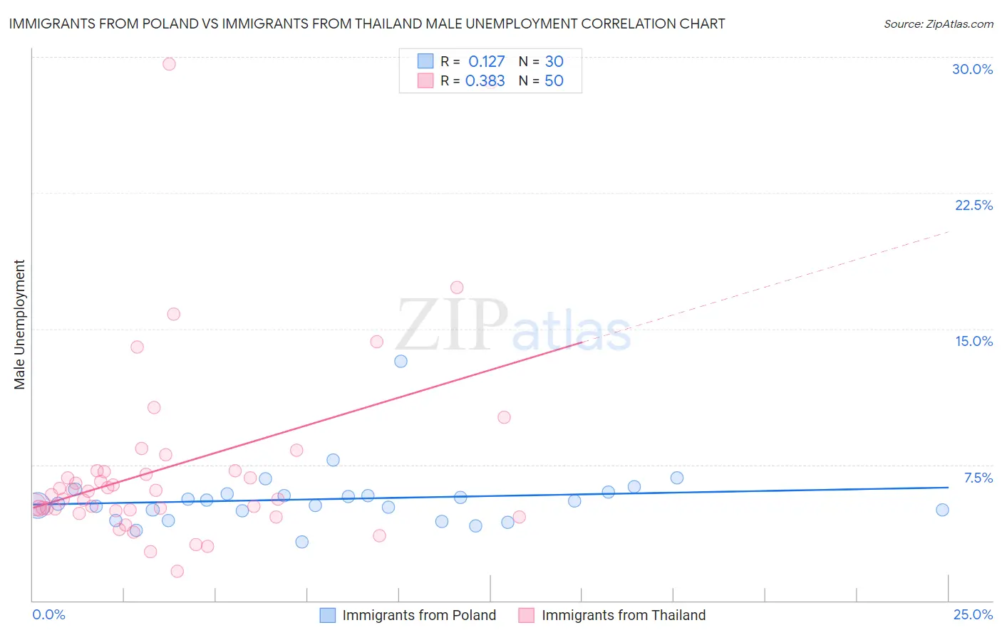 Immigrants from Poland vs Immigrants from Thailand Male Unemployment