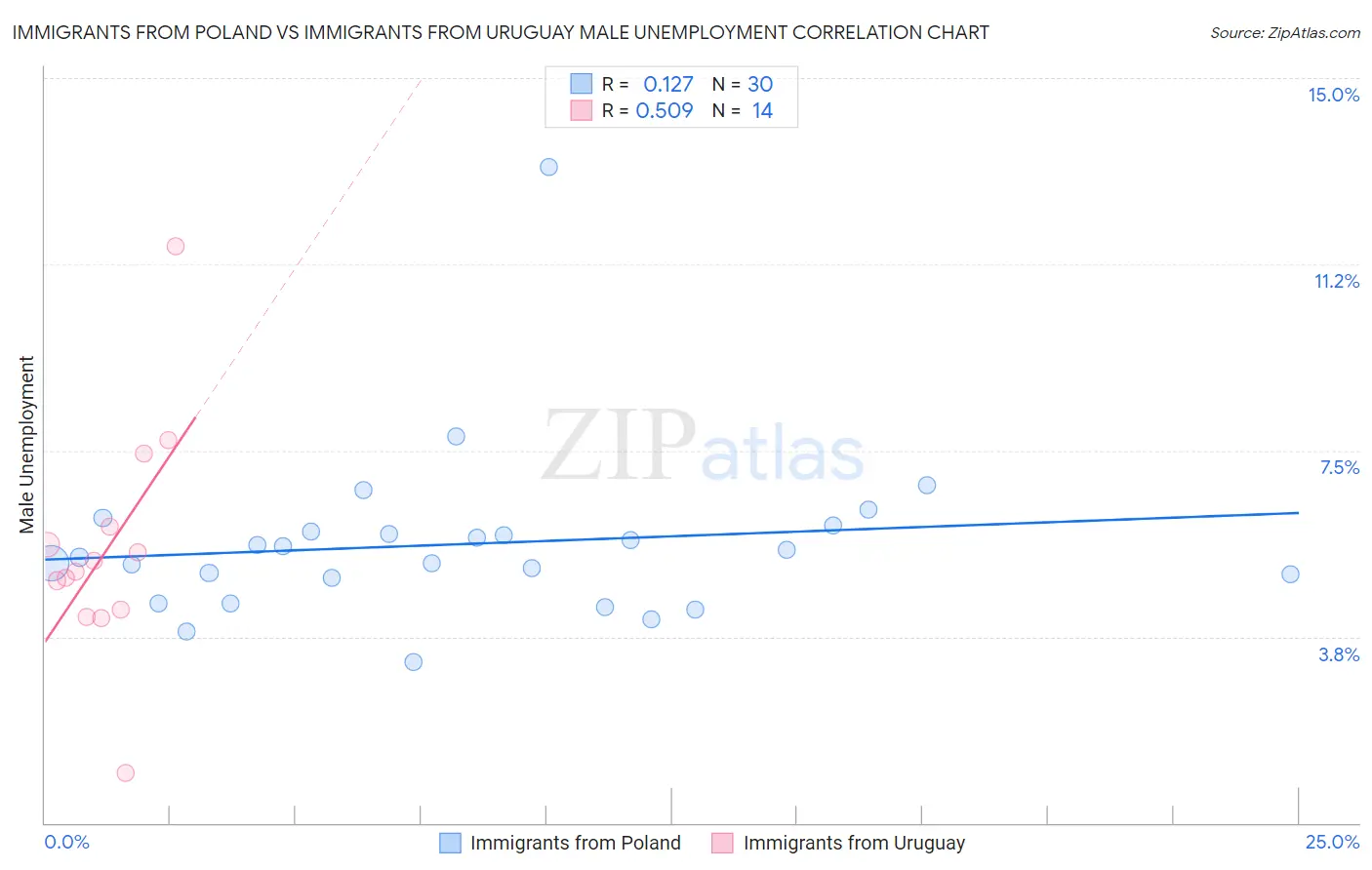 Immigrants from Poland vs Immigrants from Uruguay Male Unemployment