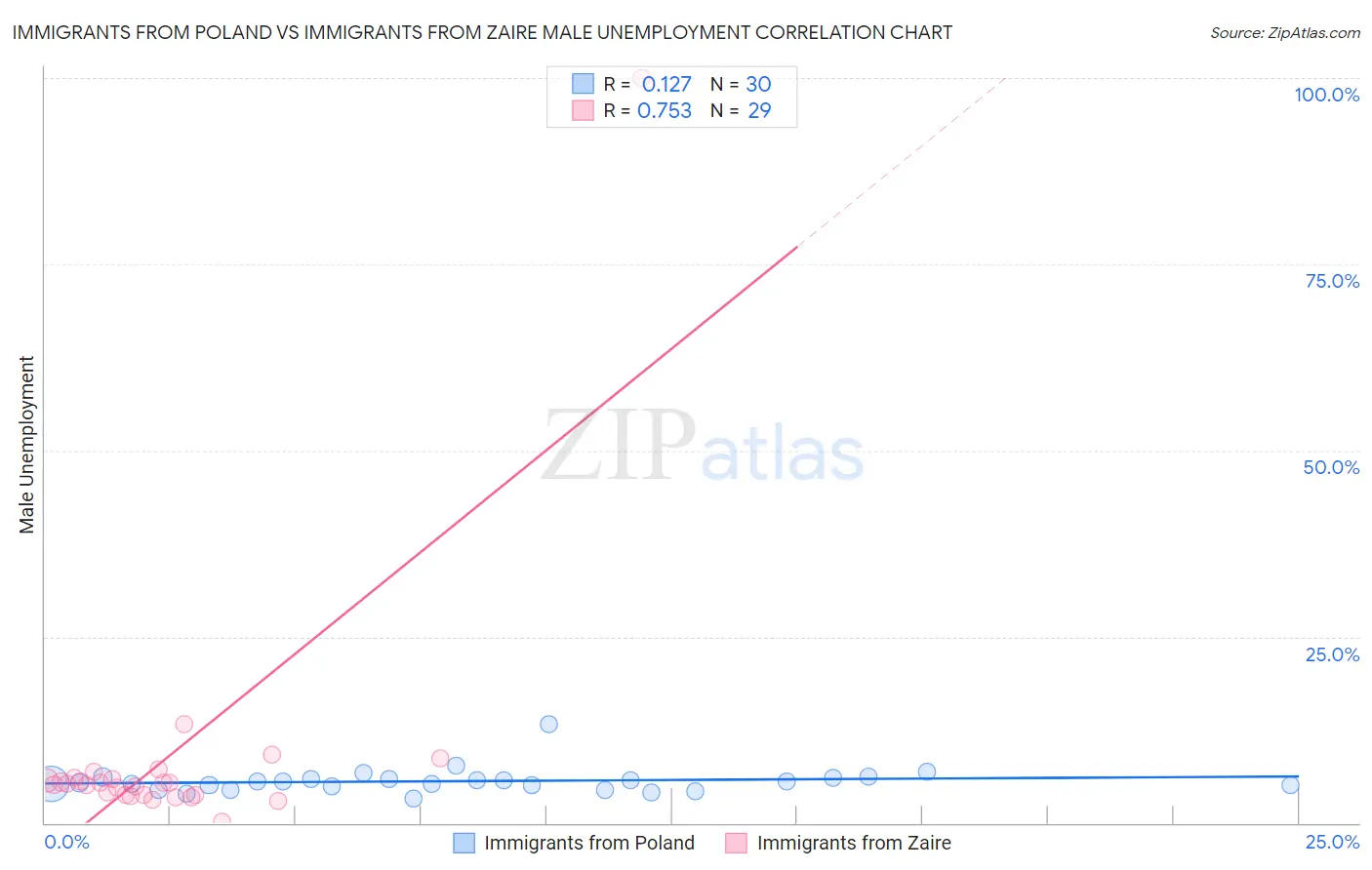 Immigrants from Poland vs Immigrants from Zaire Male Unemployment