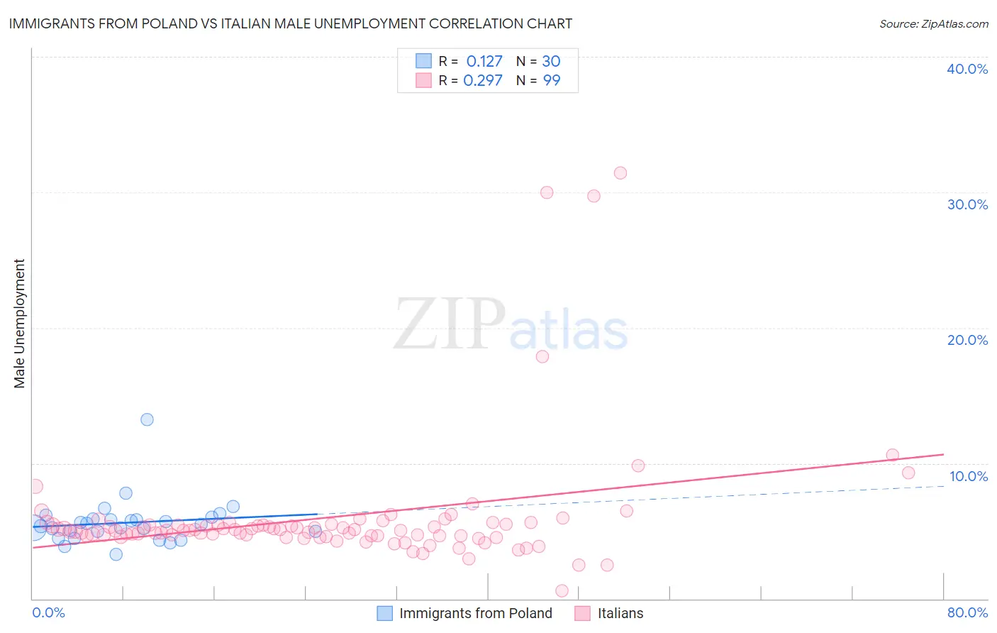 Immigrants from Poland vs Italian Male Unemployment