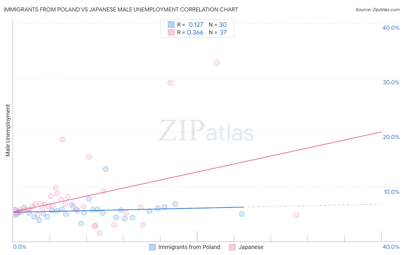 Immigrants from Poland vs Japanese Male Unemployment