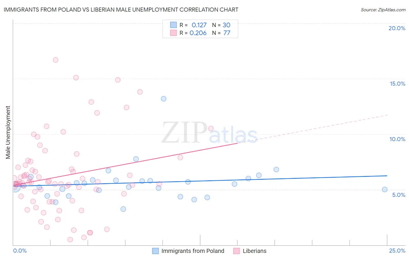 Immigrants from Poland vs Liberian Male Unemployment