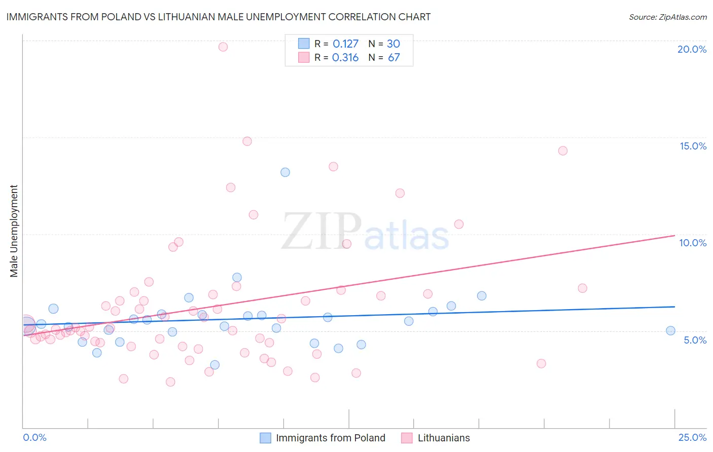 Immigrants from Poland vs Lithuanian Male Unemployment
