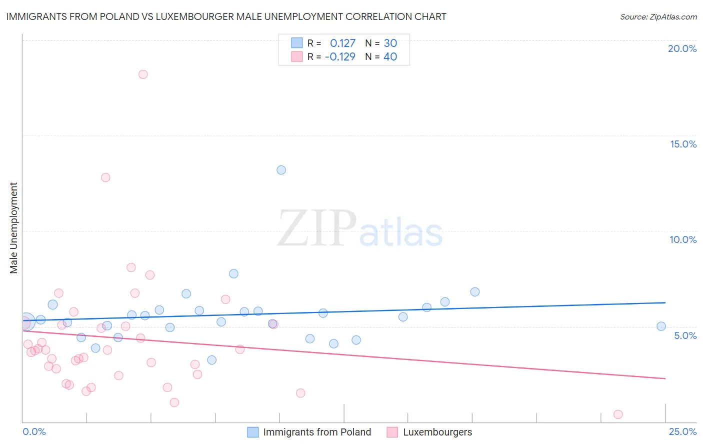 Immigrants from Poland vs Luxembourger Male Unemployment