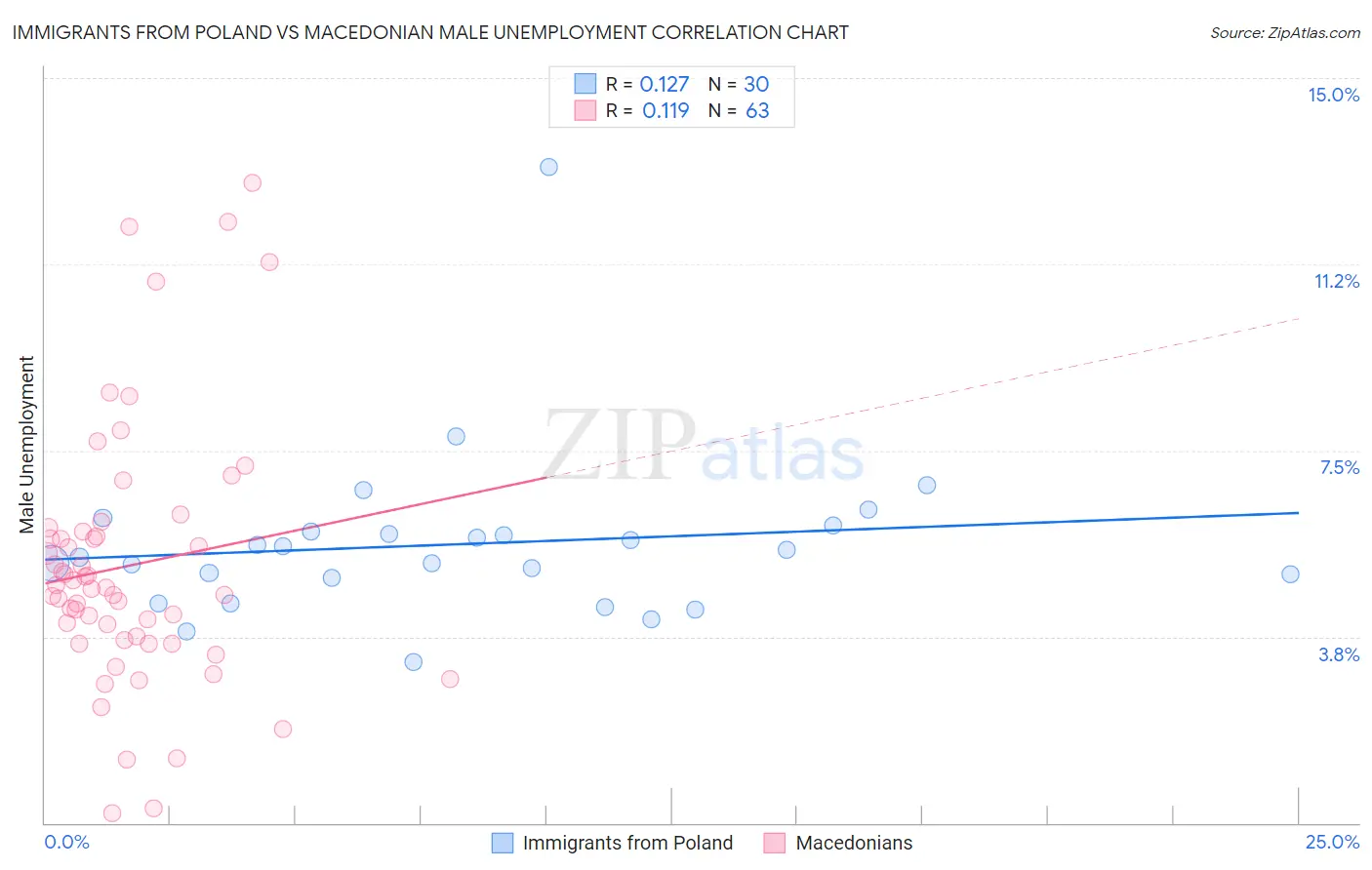 Immigrants from Poland vs Macedonian Male Unemployment
