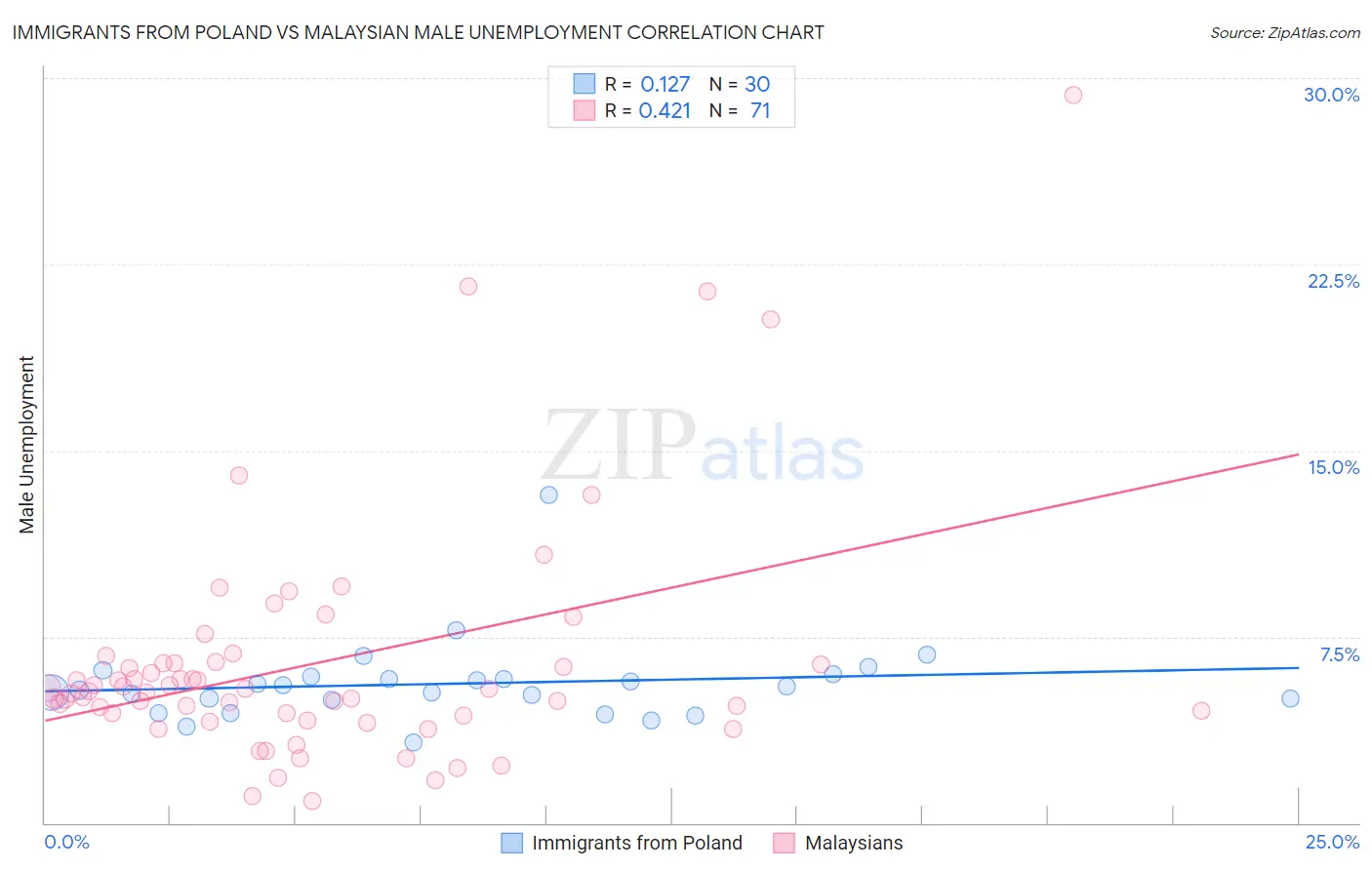 Immigrants from Poland vs Malaysian Male Unemployment