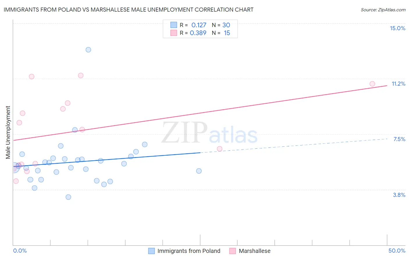 Immigrants from Poland vs Marshallese Male Unemployment