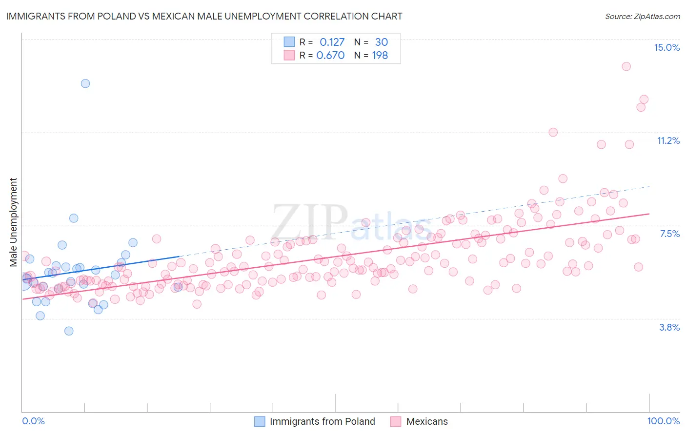 Immigrants from Poland vs Mexican Male Unemployment