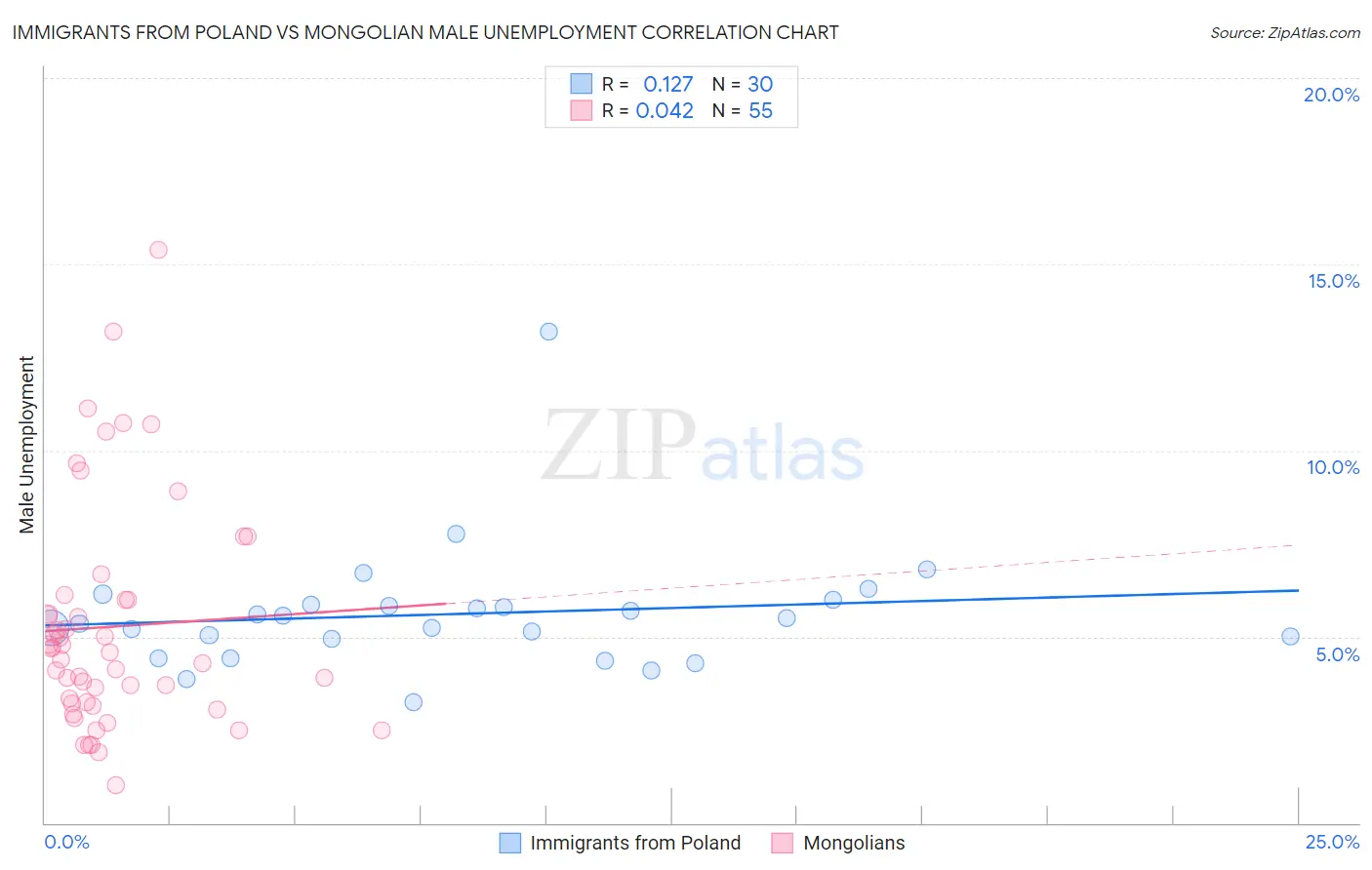 Immigrants from Poland vs Mongolian Male Unemployment