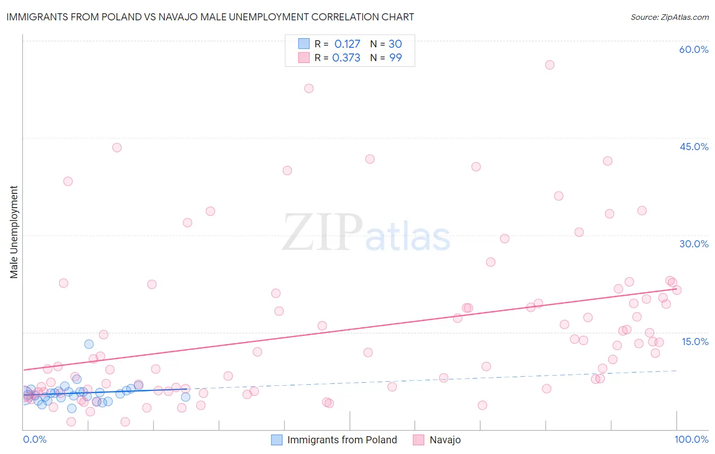 Immigrants from Poland vs Navajo Male Unemployment