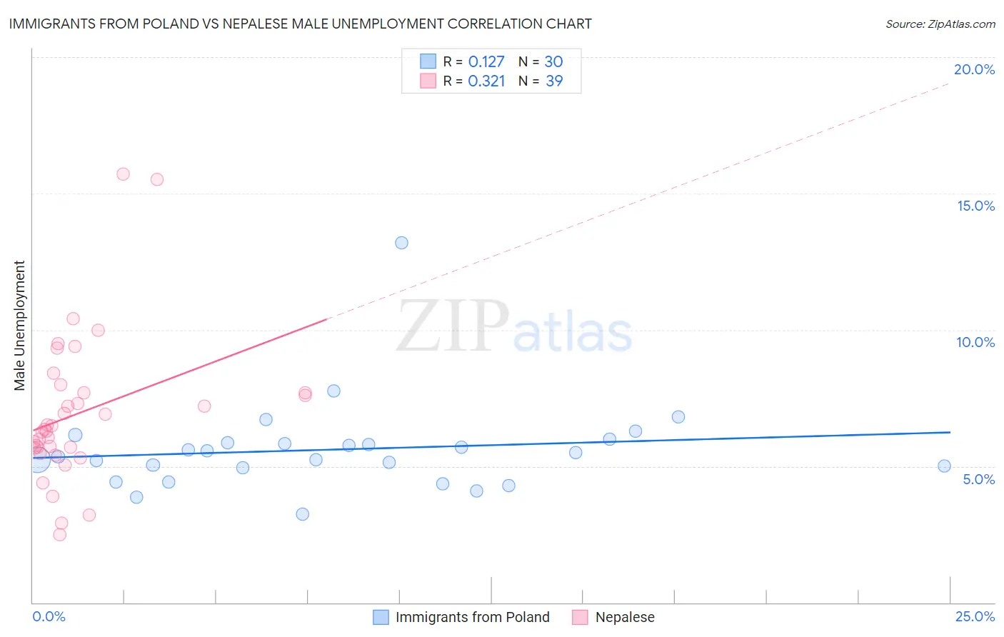 Immigrants from Poland vs Nepalese Male Unemployment