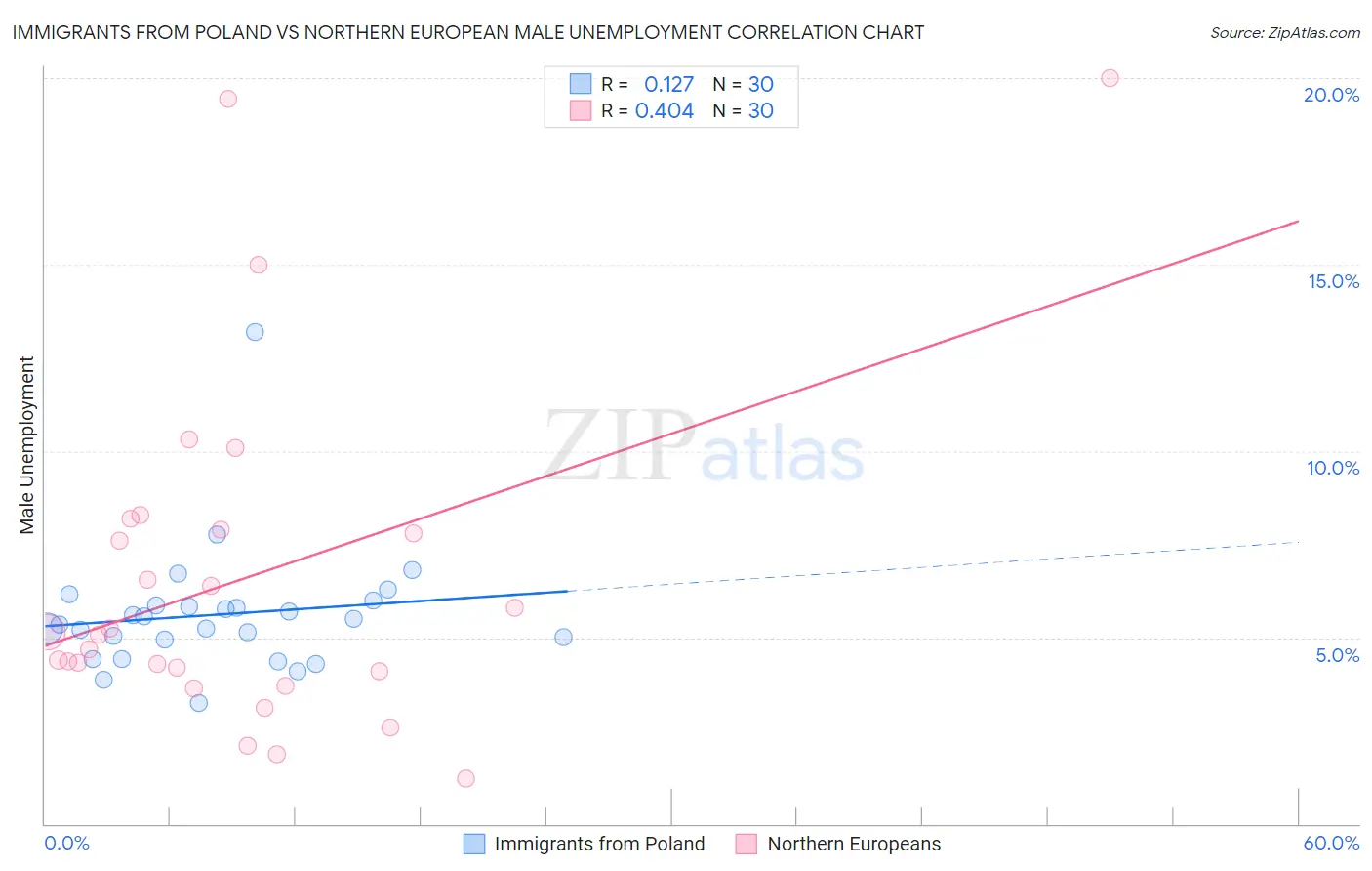 Immigrants from Poland vs Northern European Male Unemployment