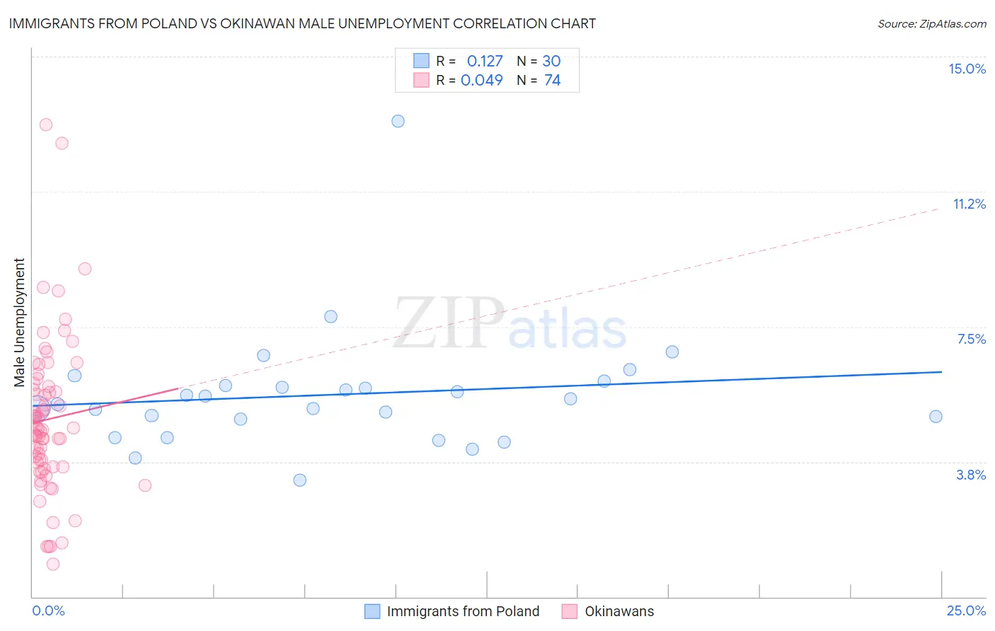 Immigrants from Poland vs Okinawan Male Unemployment