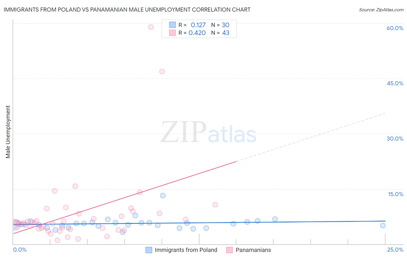 Immigrants from Poland vs Panamanian Male Unemployment