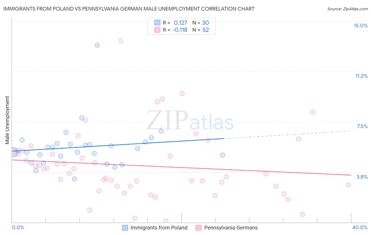 Immigrants from Poland vs Pennsylvania German Male Unemployment