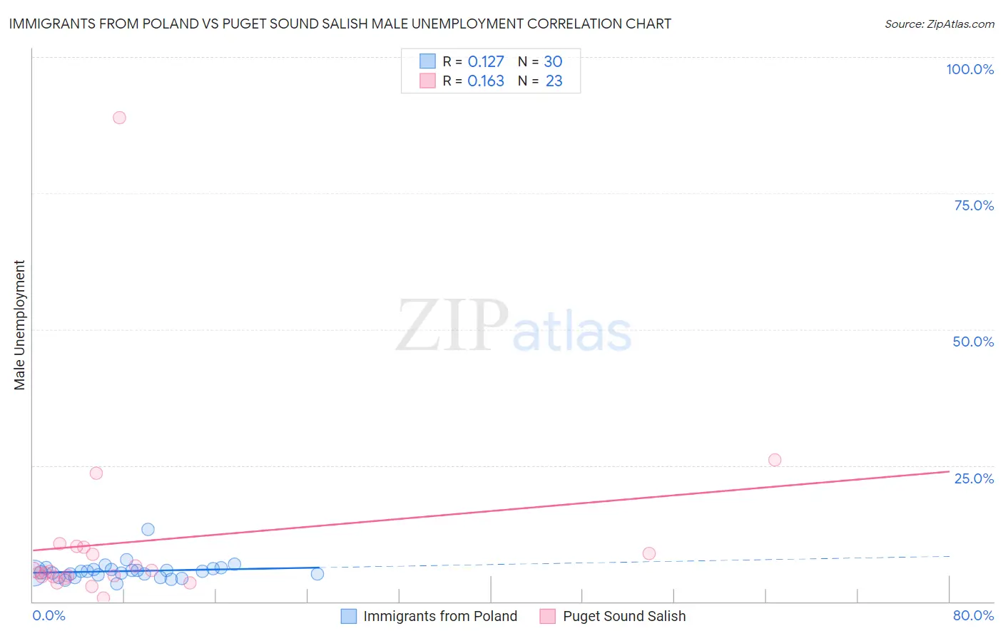 Immigrants from Poland vs Puget Sound Salish Male Unemployment