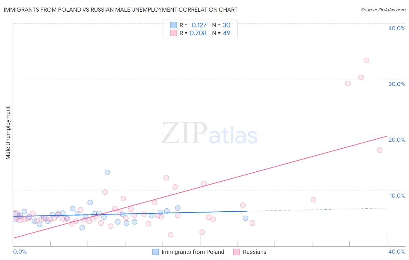 Immigrants from Poland vs Russian Male Unemployment