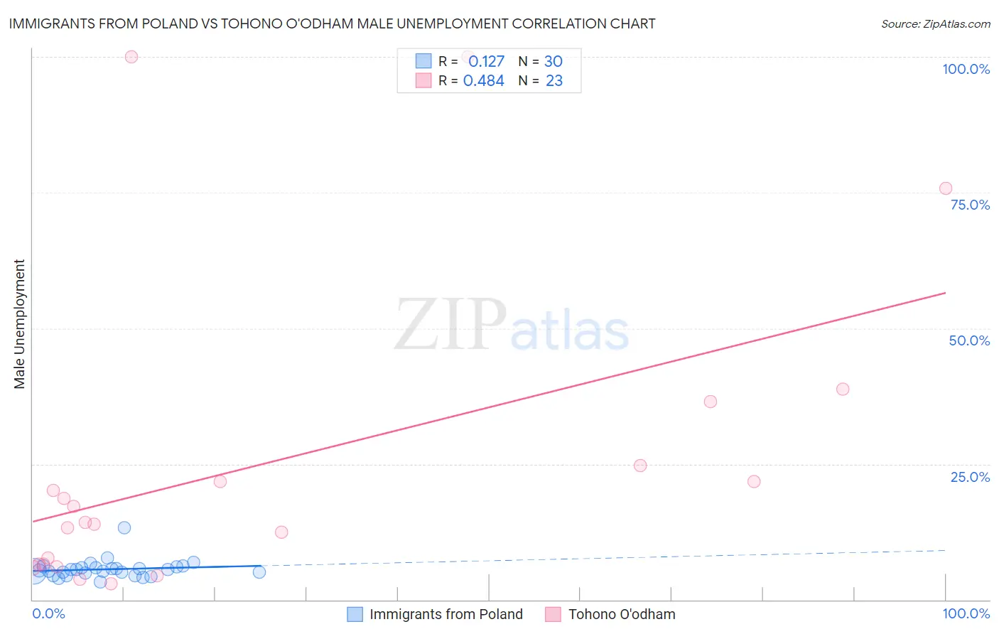 Immigrants from Poland vs Tohono O'odham Male Unemployment