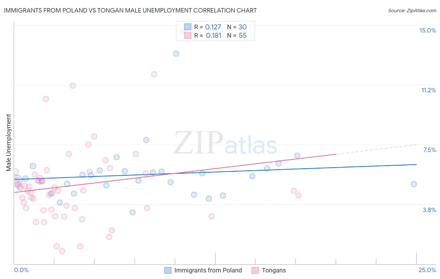 Immigrants from Poland vs Tongan Male Unemployment