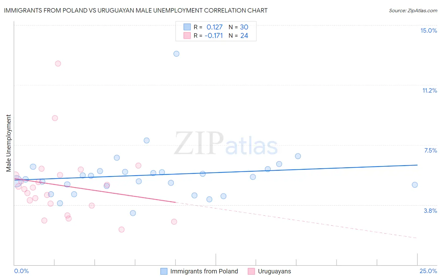 Immigrants from Poland vs Uruguayan Male Unemployment