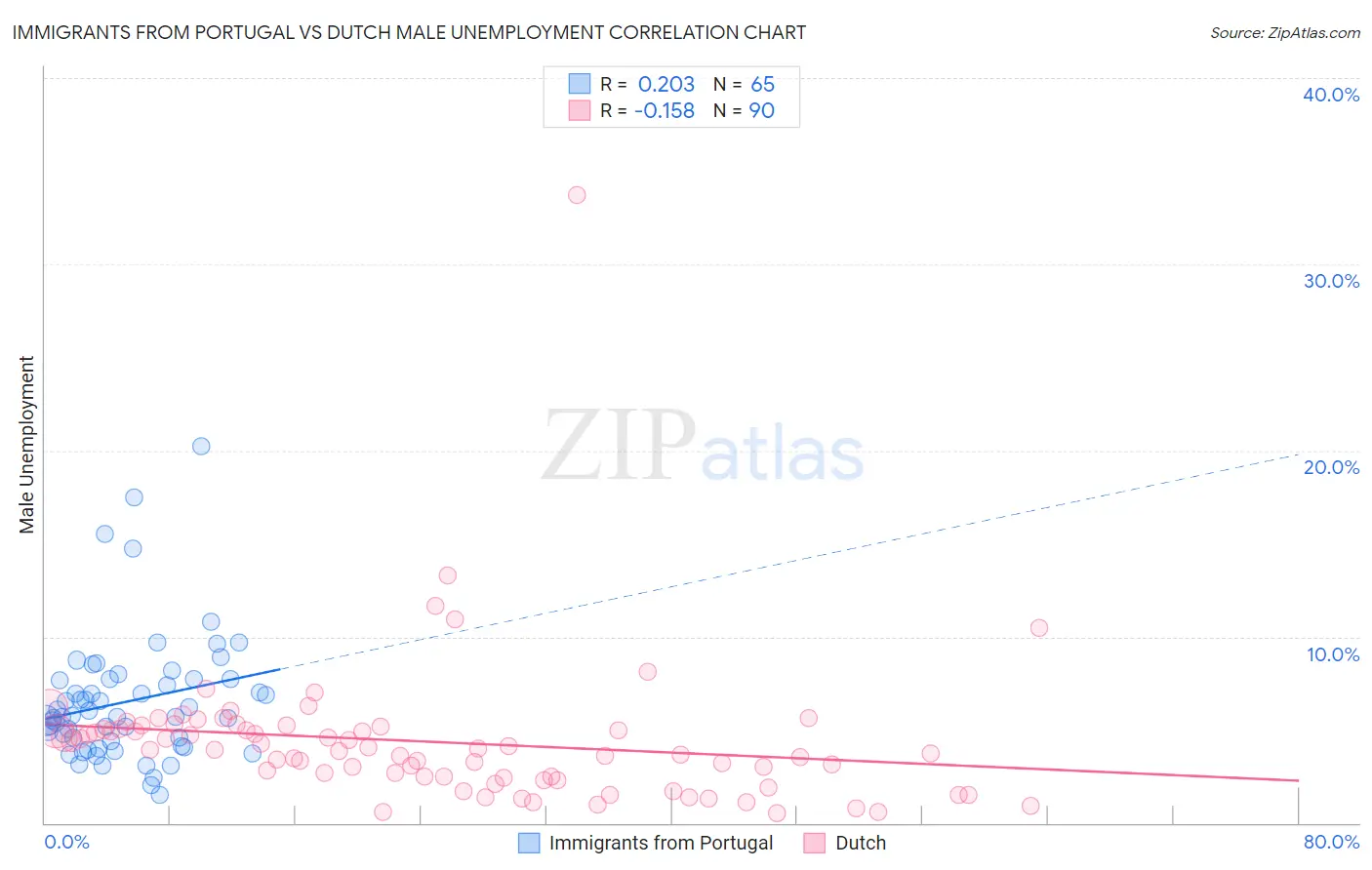 Immigrants from Portugal vs Dutch Male Unemployment