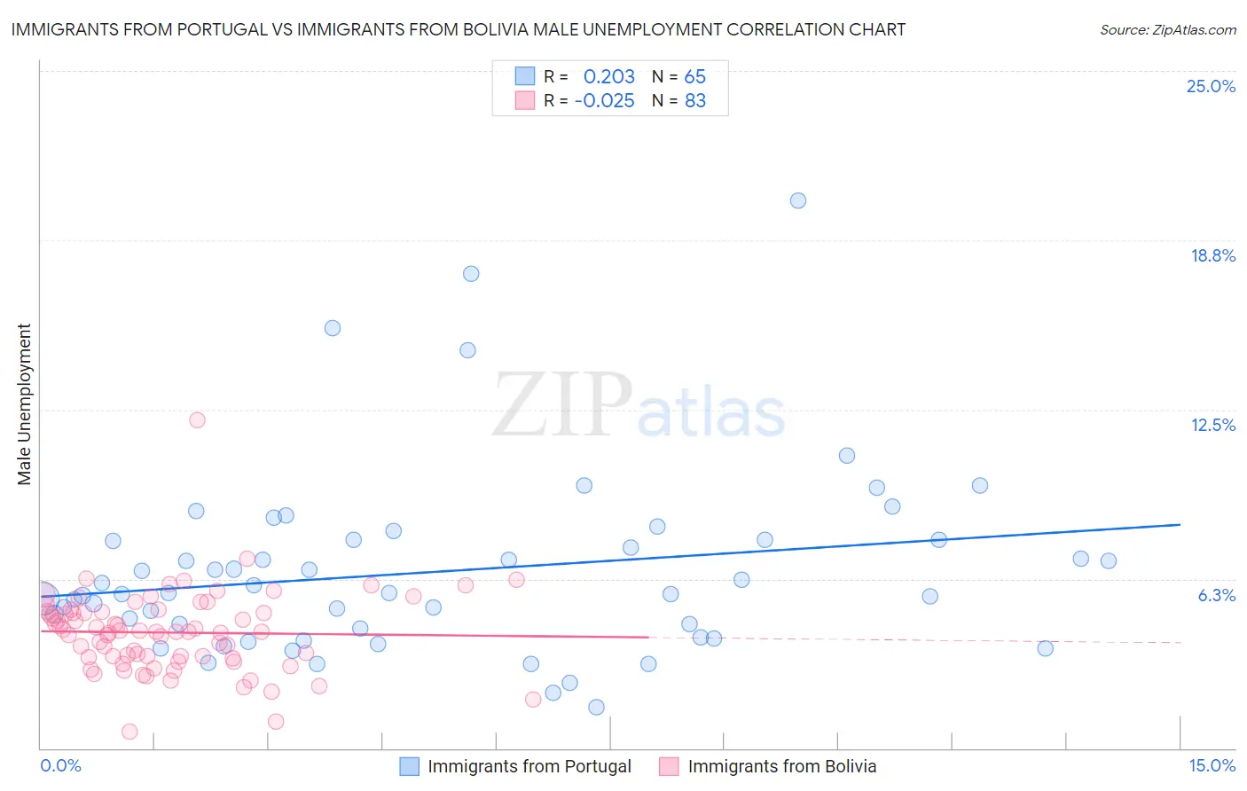 Immigrants from Portugal vs Immigrants from Bolivia Male Unemployment