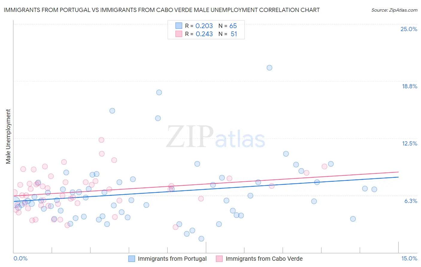 Immigrants from Portugal vs Immigrants from Cabo Verde Male Unemployment
