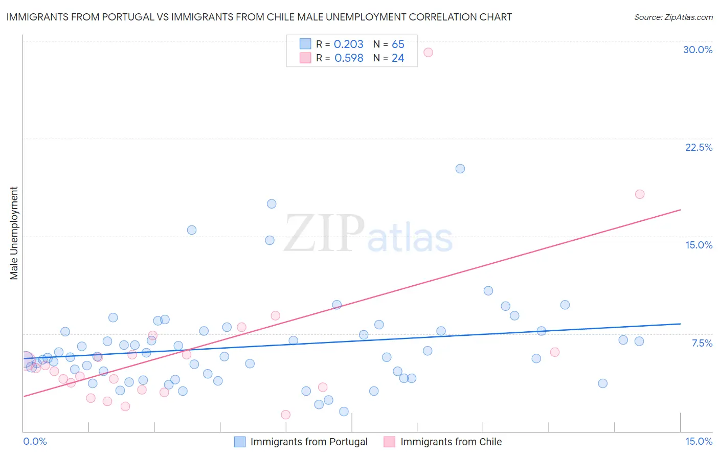 Immigrants from Portugal vs Immigrants from Chile Male Unemployment