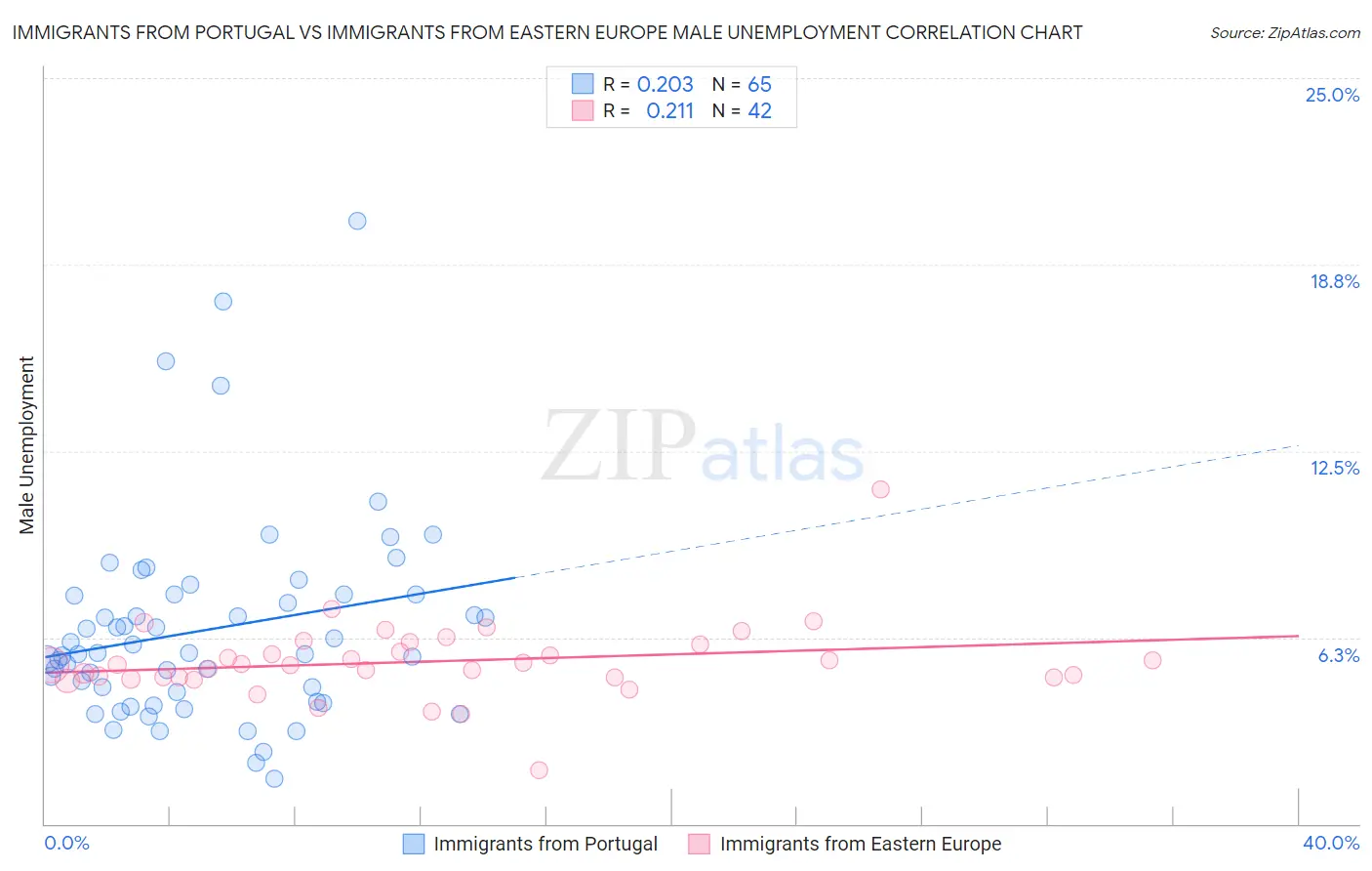 Immigrants from Portugal vs Immigrants from Eastern Europe Male Unemployment