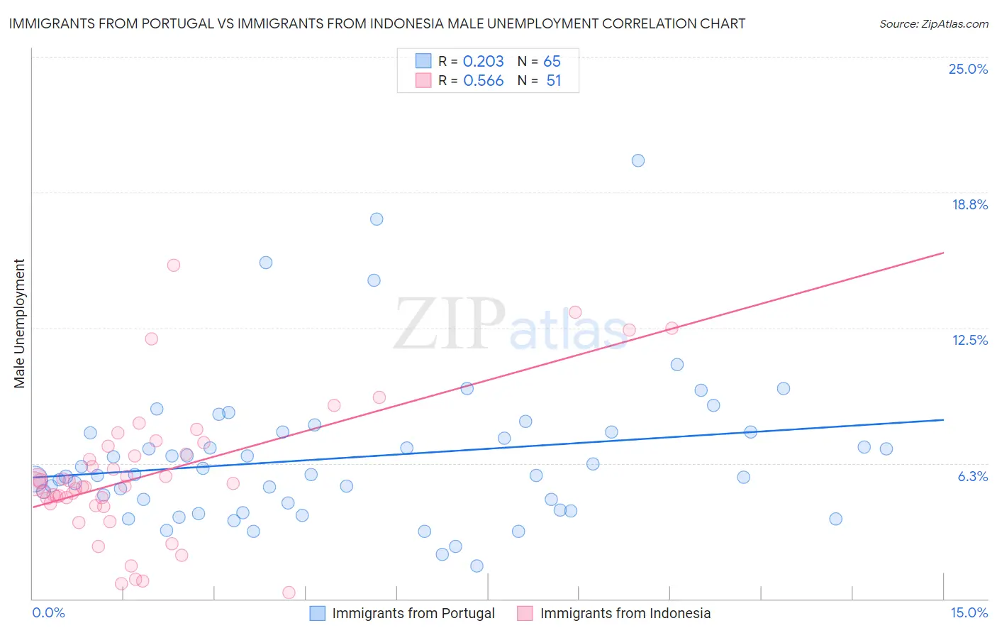 Immigrants from Portugal vs Immigrants from Indonesia Male Unemployment