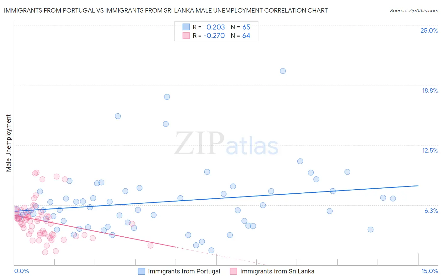 Immigrants from Portugal vs Immigrants from Sri Lanka Male Unemployment