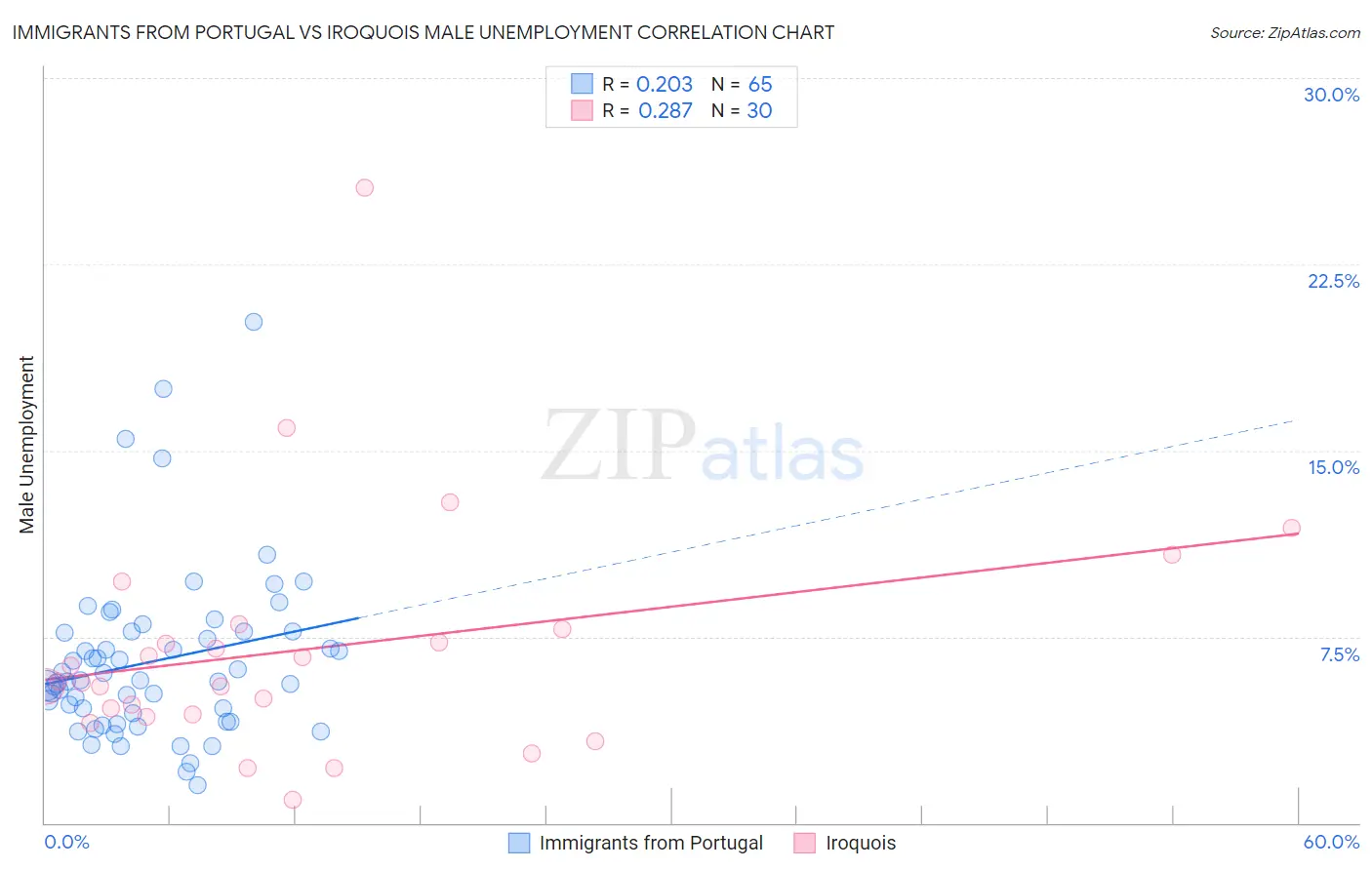 Immigrants from Portugal vs Iroquois Male Unemployment