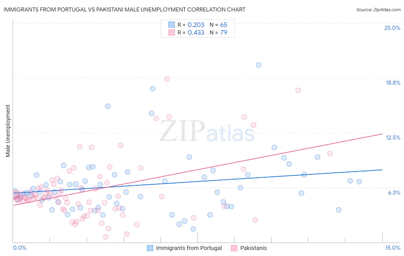 Immigrants from Portugal vs Pakistani Male Unemployment