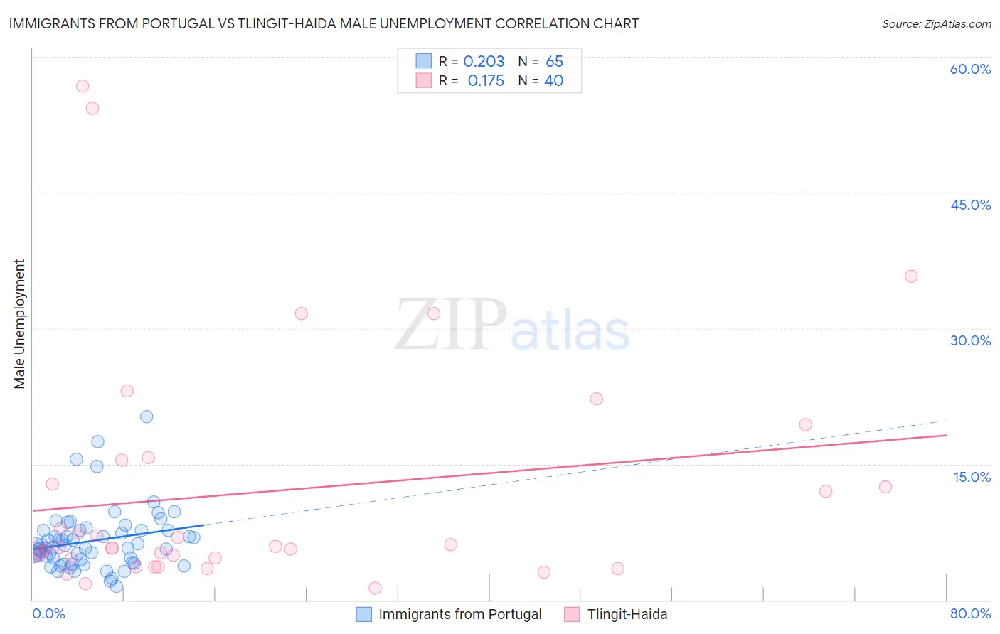 Immigrants from Portugal vs Tlingit-Haida Male Unemployment