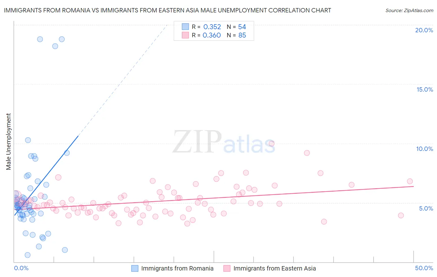 Immigrants from Romania vs Immigrants from Eastern Asia Male Unemployment