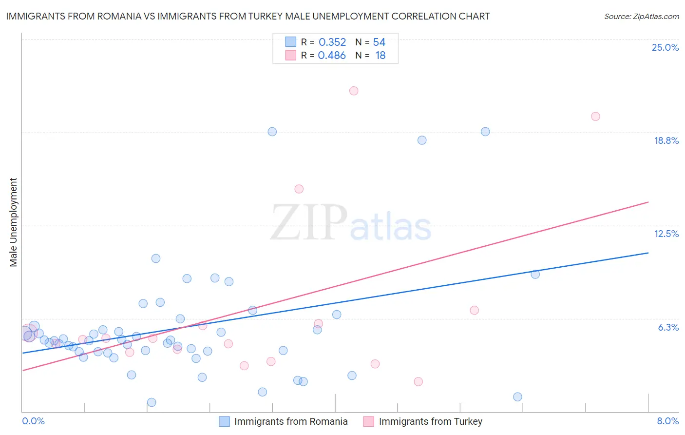 Immigrants from Romania vs Immigrants from Turkey Male Unemployment