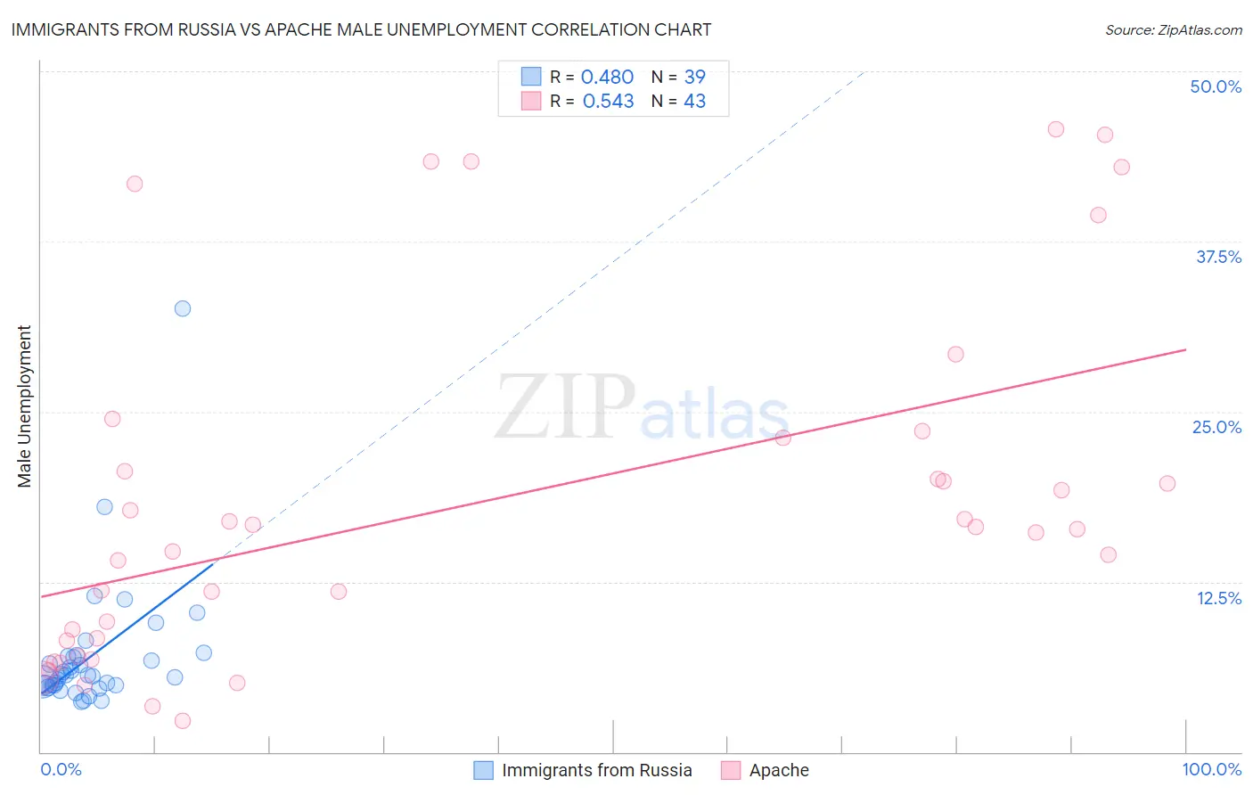 Immigrants from Russia vs Apache Male Unemployment