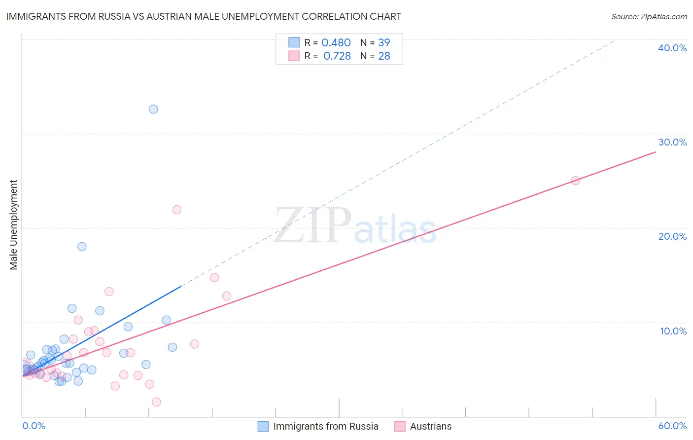 Immigrants from Russia vs Austrian Male Unemployment