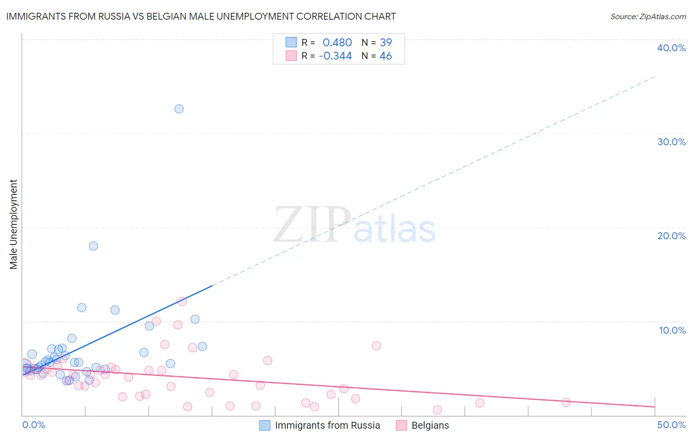 Immigrants from Russia vs Belgian Male Unemployment