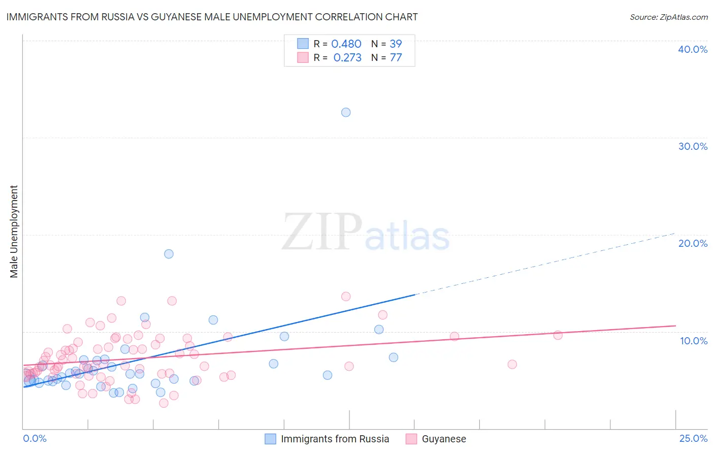 Immigrants from Russia vs Guyanese Male Unemployment