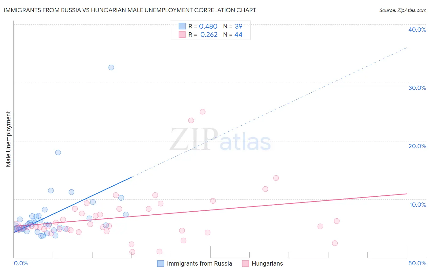 Immigrants from Russia vs Hungarian Male Unemployment