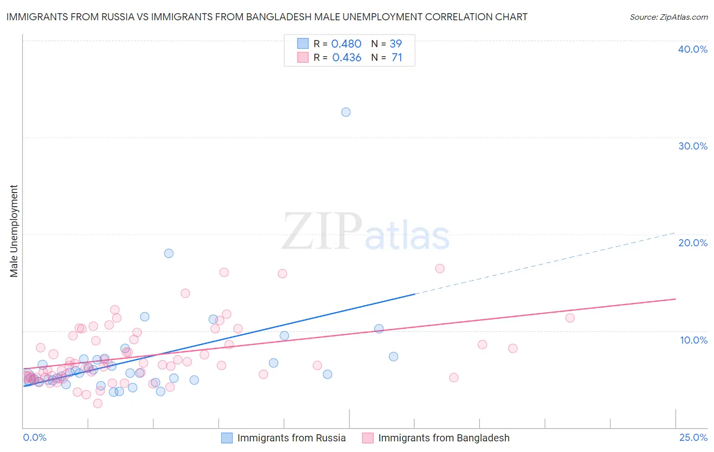 Immigrants from Russia vs Immigrants from Bangladesh Male Unemployment